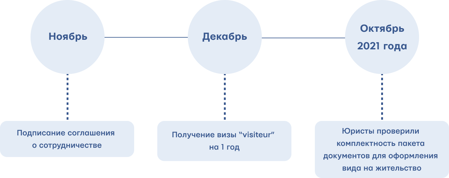 ВНЖ Франции: процесс оформления 