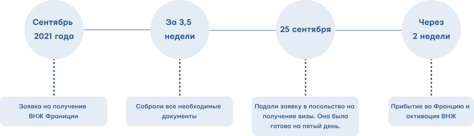 Франция: быстрое получение ВНЖ