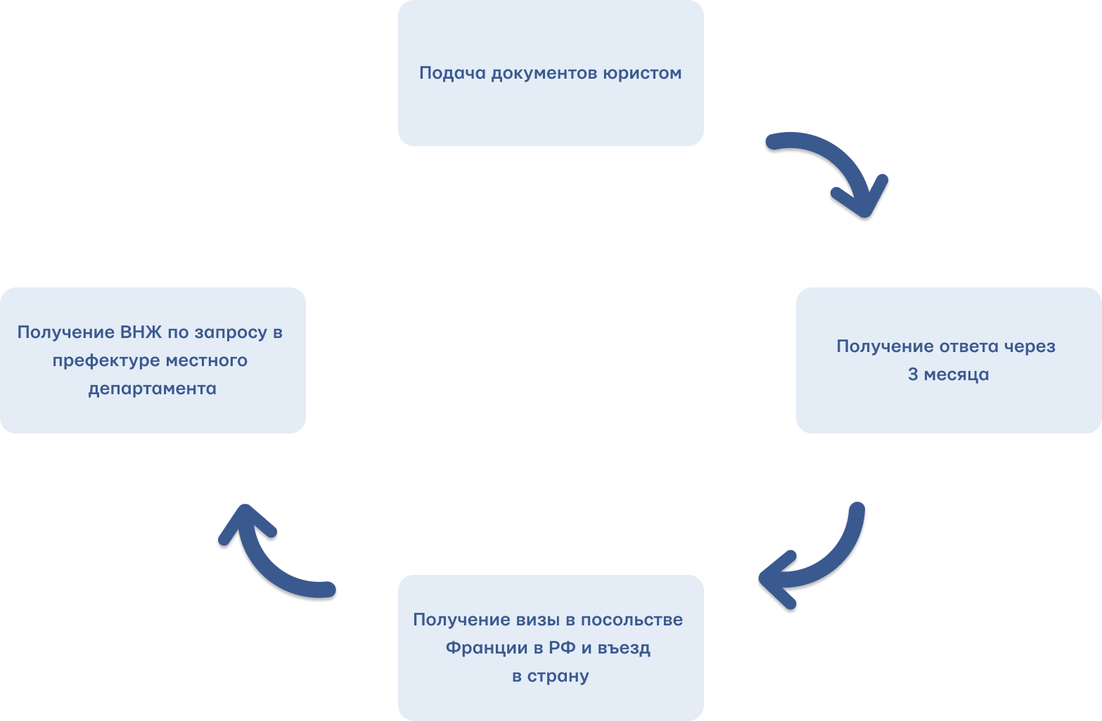 Схема оформления ВНЖ Франции